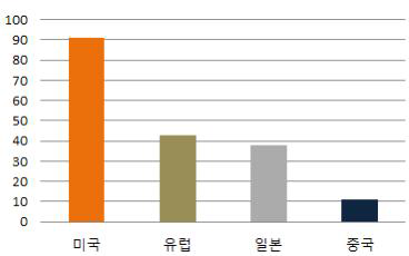 ‘00-’19 국가별 방사선 치료물질 특허 보유 현황