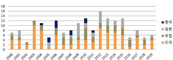 ‘00-’19 국외 특허 보유 및 출원 현황