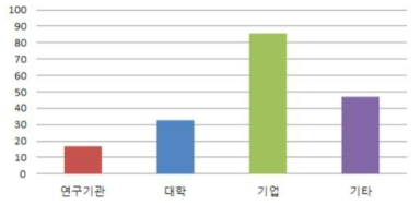 국외 특허 연구 기관별 집중 현황