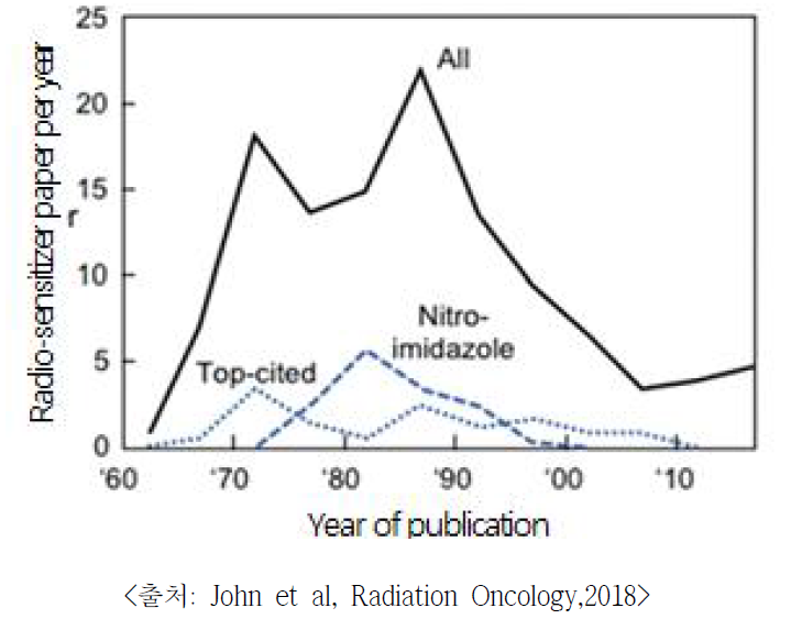 방사선 민감제 관련 연구 출간 추이