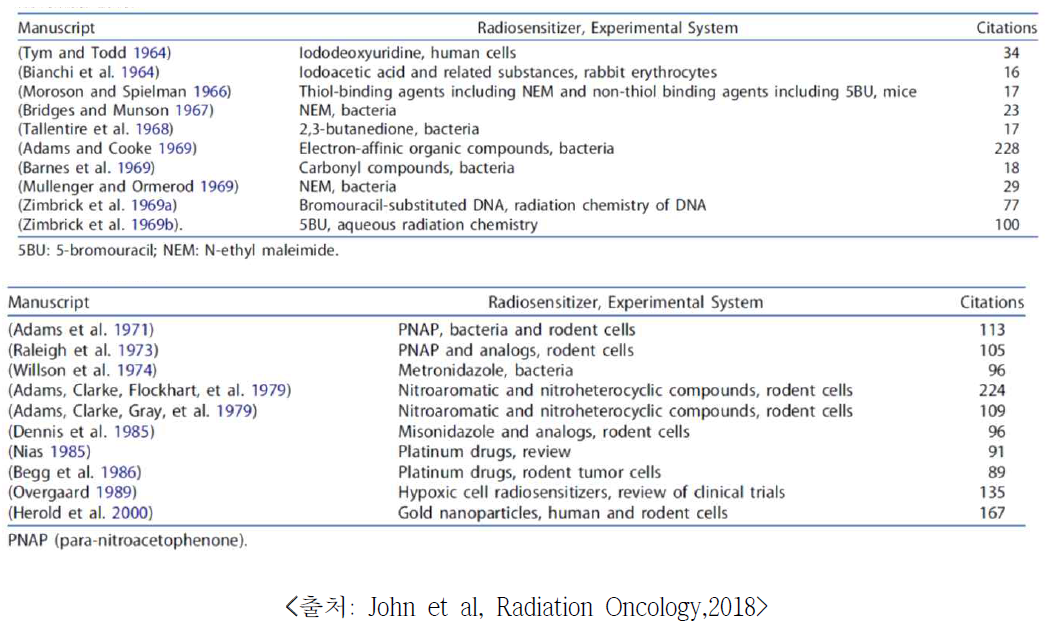 과거 방사선 민감제 개발의 주요 표적 현황