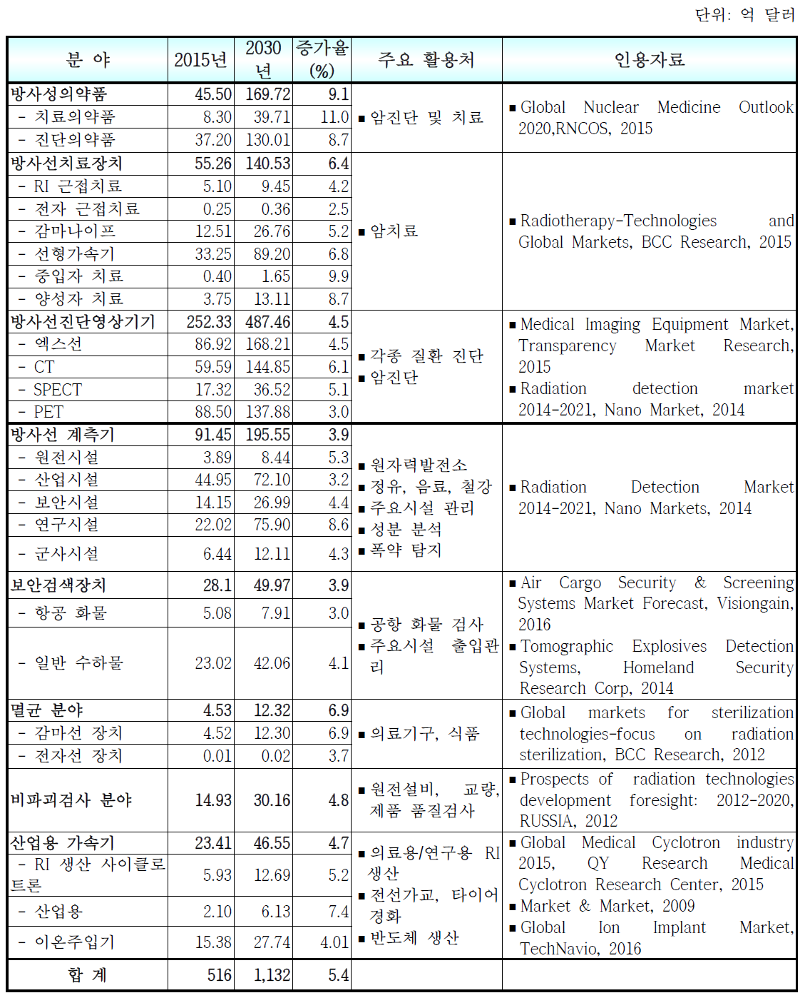 분야별 방사선제품 시장규모