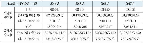 국내 전체 제조업 산업(10인 이상) 중, 중소기업 비중 [산업통계분석시스템, 2014~2017]