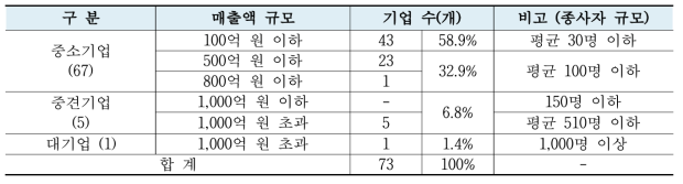 방사성동위원소 및 방사선기기 제조기업 현황 [한국원자력안전재단 통계 가공, 2017]