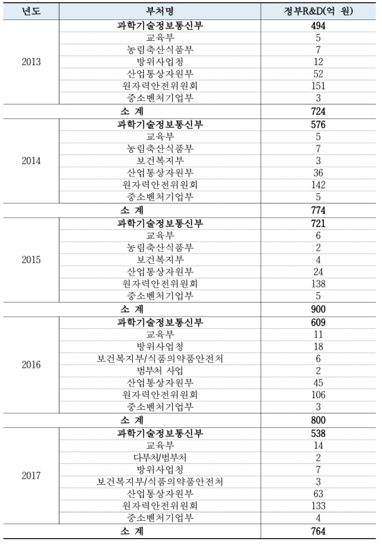 연도별 정부 방사선기술 R&D 투자규모 [국가과학기술지식정보서비스(NTIS), 2013~2017]