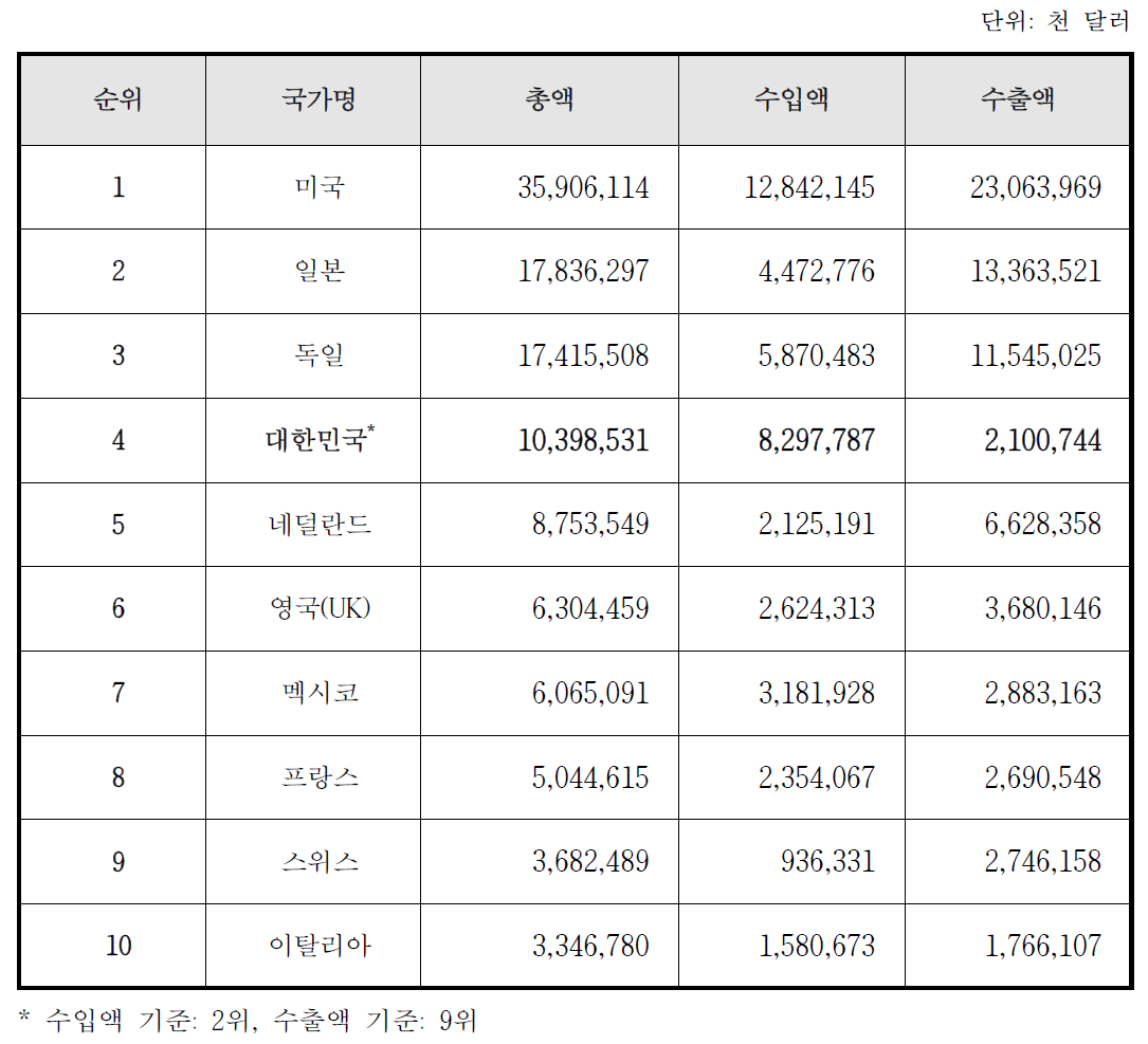 OECD 가입국 세계 방사선 무역 규모