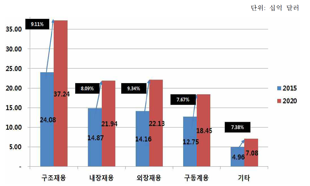 글로벌 자동차 경량화 소재 시장의 어플리케이션 별 시장 규모 및 전망