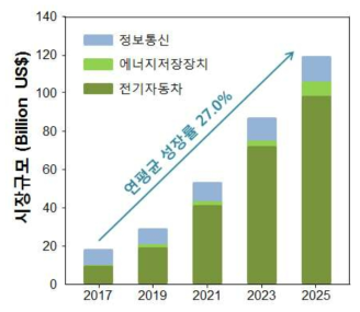 리튬이차전지 시장규모