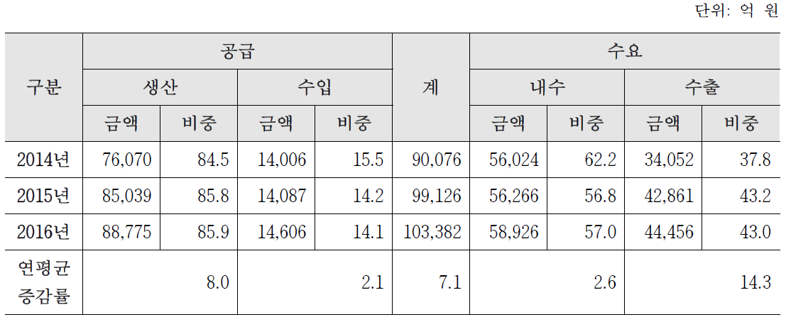 바이오산업 수급 변화 추이