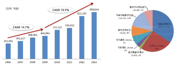 국내 환경시장 성장 추이 및 분야별 점유율 [환경산업통계(2008~2015), 환경부, 2015]