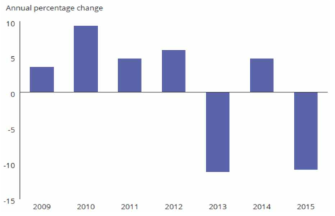 중국 폐플라스틱 수입비율 증감현황 [Plastics Market Situation Report, WRAP, 2016]