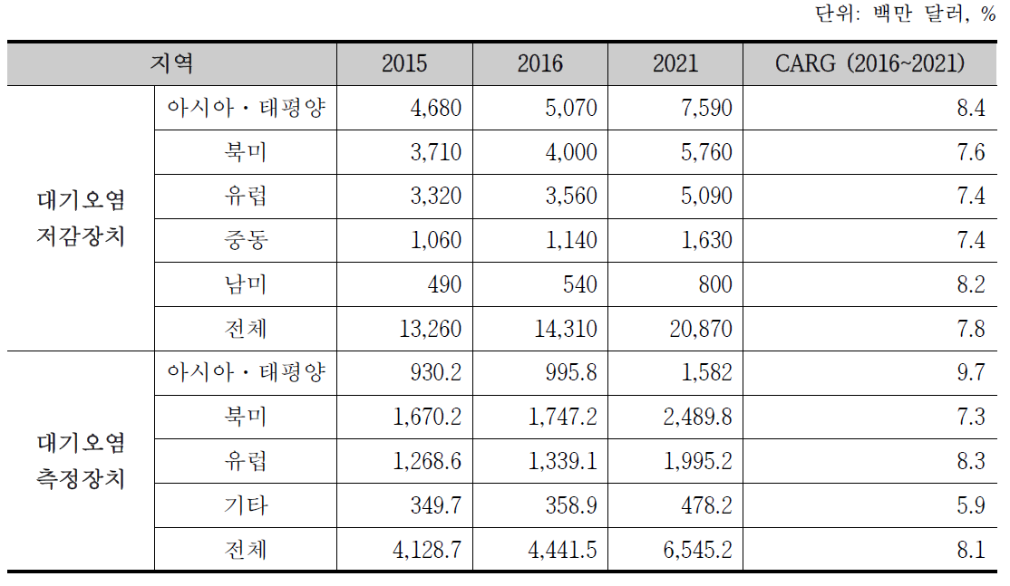 지역별 대기오염 관련 시장전망 [BCC Research, 2017 / Transparent Market Research, 2016]