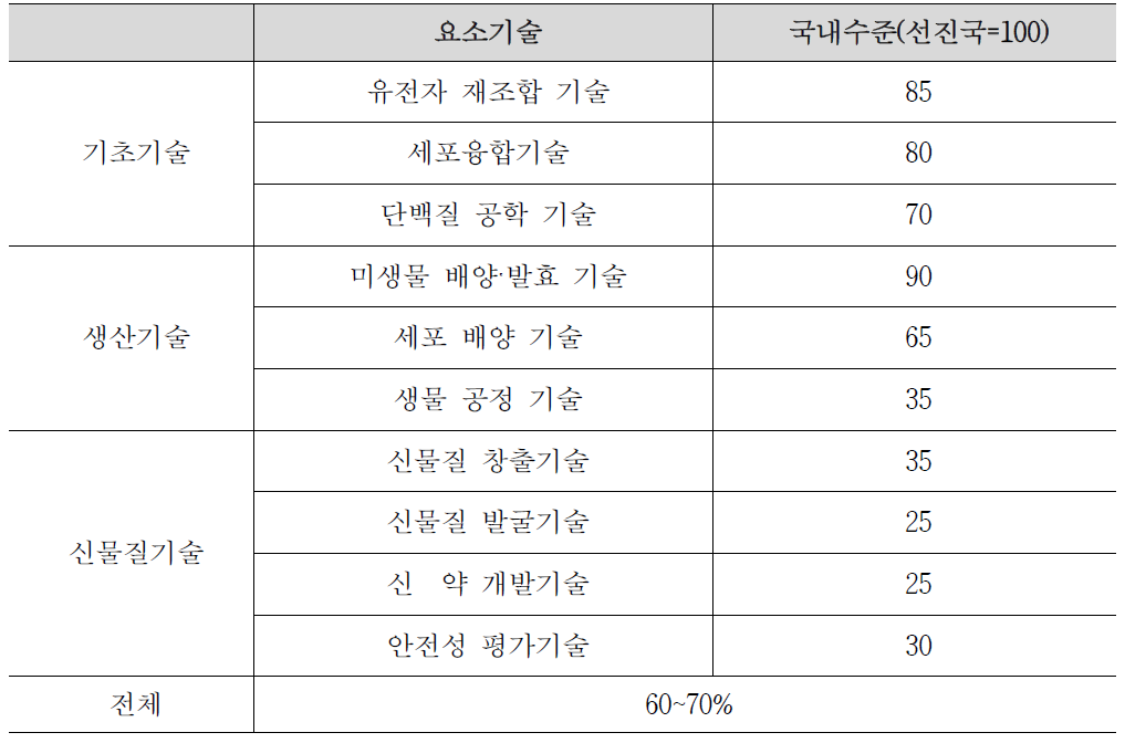 선진국 대비 생명공학기술 수준 [바이오산업 경쟁력 강화 전략, 산업연구원, 2002]