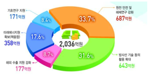 미래원자력기술 발전전략 투자 계획