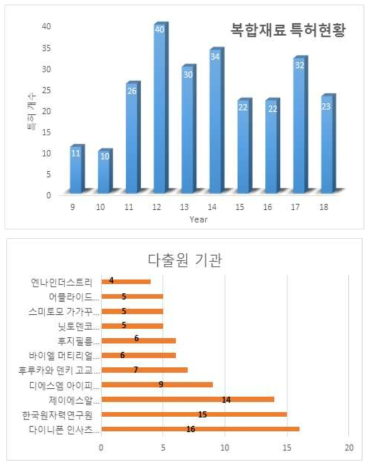 방사선 복합재료 연구 분야 국내 특허 등록 현황