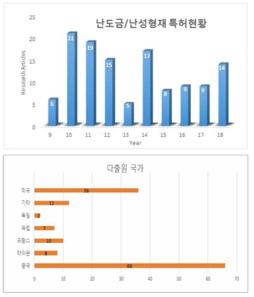 이온빔을 이용한 난도금·난성형재 연구 분야 국외 특허 등록 현황