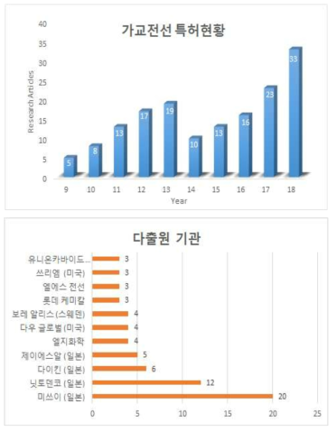 방사선 가교전선 연구 분야 국내 특허 등록 현황