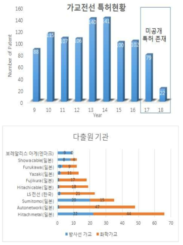 가교전선 연구 분야 국외 특허 등록 현황