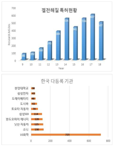 겔 전해질 리튬이차전지 연구 분야 국내 특허 등록 현황