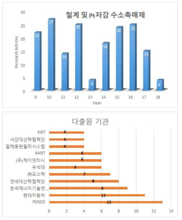 철계 및 Pt저감 수소촉매제 연구 분야 국내 특허 등록 현황