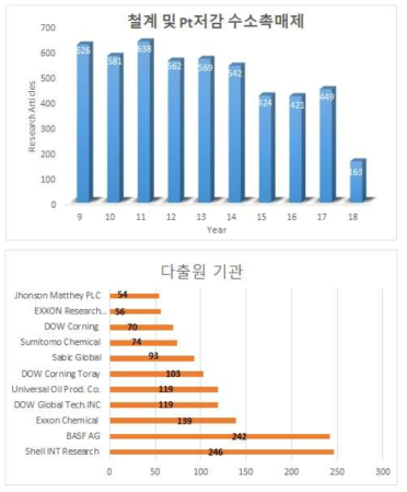 철계 및 Pt저감 수소촉매제 분야 국외 특허 등록 현황