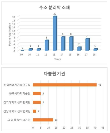 수소분리막 소재 연구 분야 국내 특허 출원 현황