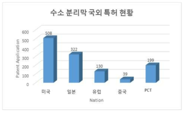 국가별 수소분리막 출원 특허 수