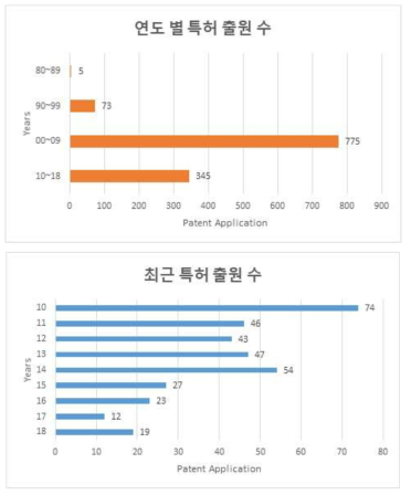 연도별 수소분리막 해외 출원 특허 수 및 최근 9년간 출원 특허 수