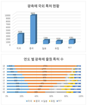 국가별 광촉매 해외 출원 특허 수 및 연도별 출원 특허 수