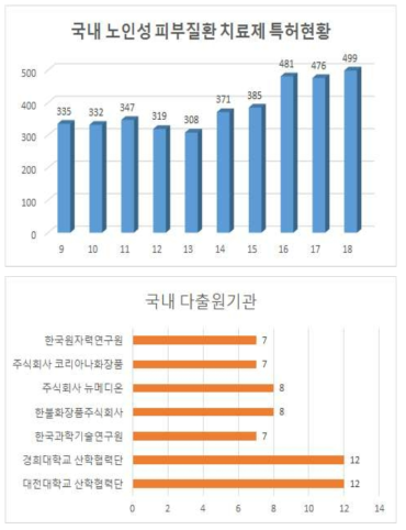 노인성 피부질환 치료제 연구 분야 국내 특허 등록 현황