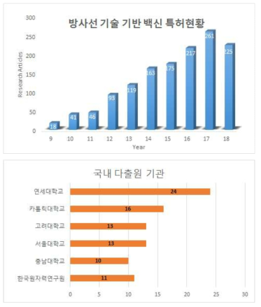 방사선 기술 이용 백신 연구 분야 국내 특허 등록 현황