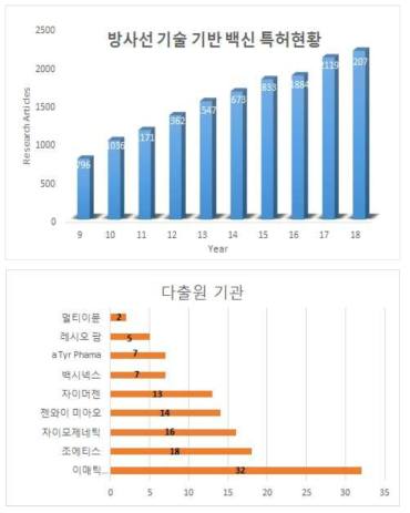 방사선 기술 이용 백신 연구 분야 해외 특허 등록 현황