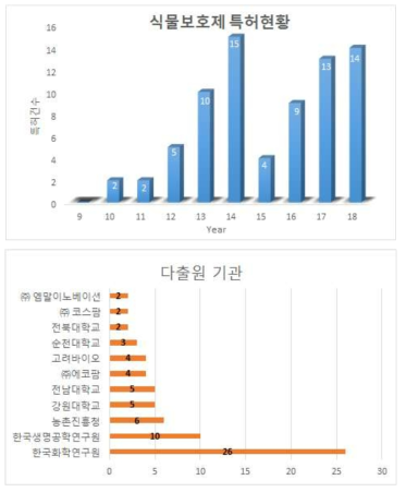 식물보호제 연구 분야 국내 특허 등록 현황