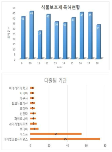 식물보호제 연구 분야 국외 특허 등록 현황