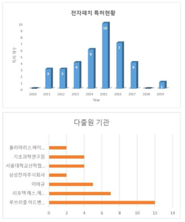 전자 패치 연구 분야 국내 특허 등록 현황