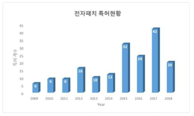 전자 패치 연구 분야 국외 특허 등록 현황