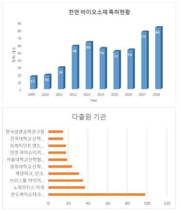 천연 바이오소재 연구 분야 국내 특허 등록 현황