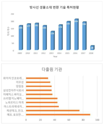 방사선 생물소재 변환 기술 연구 분야 국내 특허 등록 현황