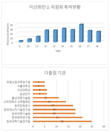 이산화탄소 자원화 연구 분야 국내 특허 등록 현황