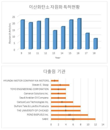 이산화탄소 자원화 연구 분야 국외 특허 등록 현황