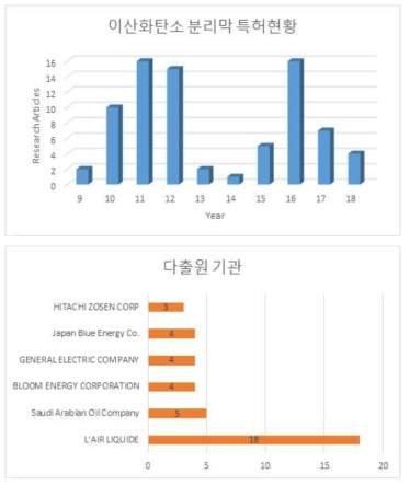 이산화탄소 분리막 연구 분야 국외 특허 등록 현황