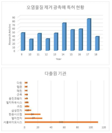 오염물질 제거 광촉매 연구 분야 국내 특허 등록 현황