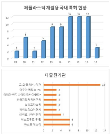 폐플라스틱 자원화 연구 분야 국내 특허 현황