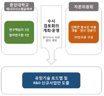 원자력정책연구사업 연구개발 추진 체계