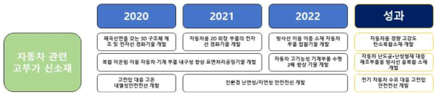 자동차 관련 고부가가치 신소재 분야 연구과제 로드맵