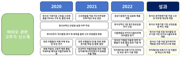 바이오 관련 고부가가치 신소재 분야 연구과제 로드맵