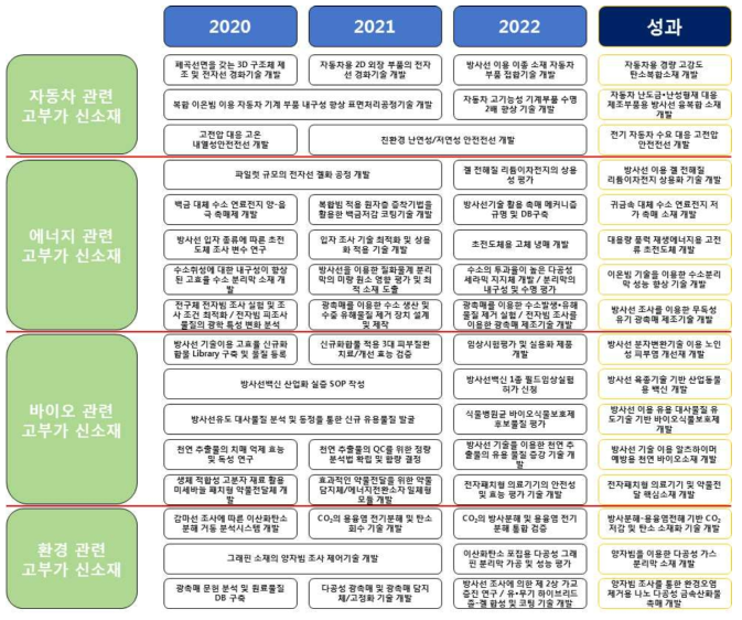 방사선 활용 고부가가치 신소재 개발 연구과제 최종 로드맵