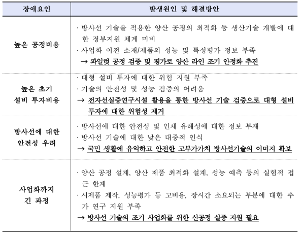 방사선 기술의 산업화 장애요인 및 해결방안