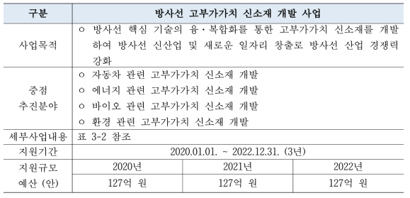 방사선 고부가가치 신소재 개발 사업내용