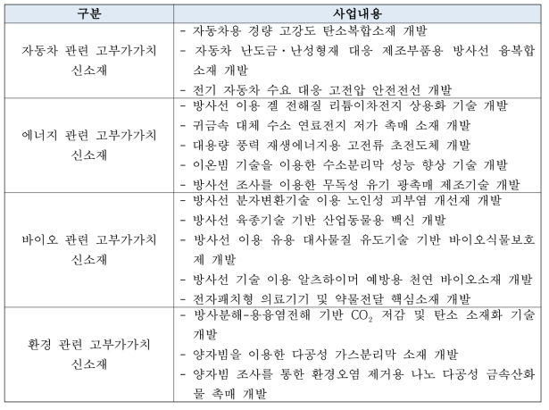 방사선 고부가가치 신소재 개발 세부사업내용